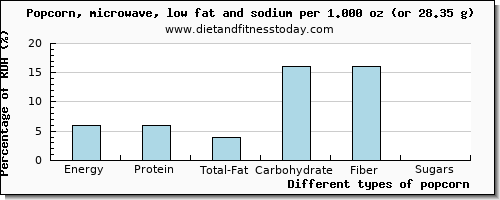 nutritional value and nutritional content in popcorn